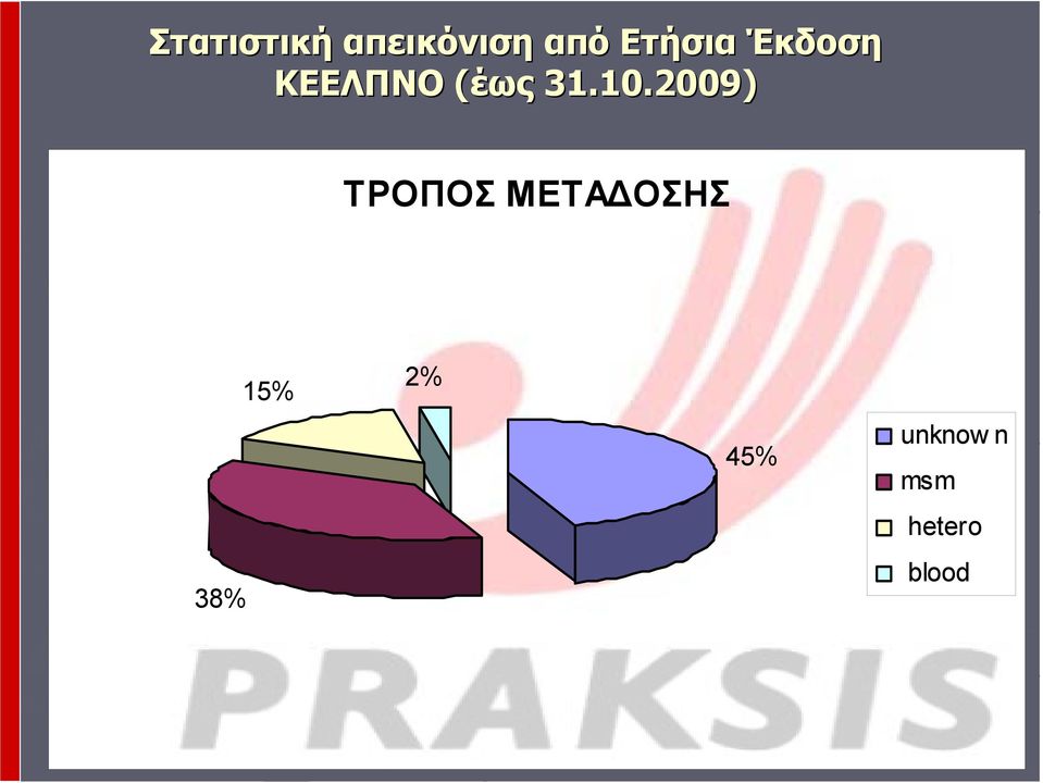 10.2009) ΤΡΟΠΟΣ ΜΕΤΑΔΟΣΗΣ 38%