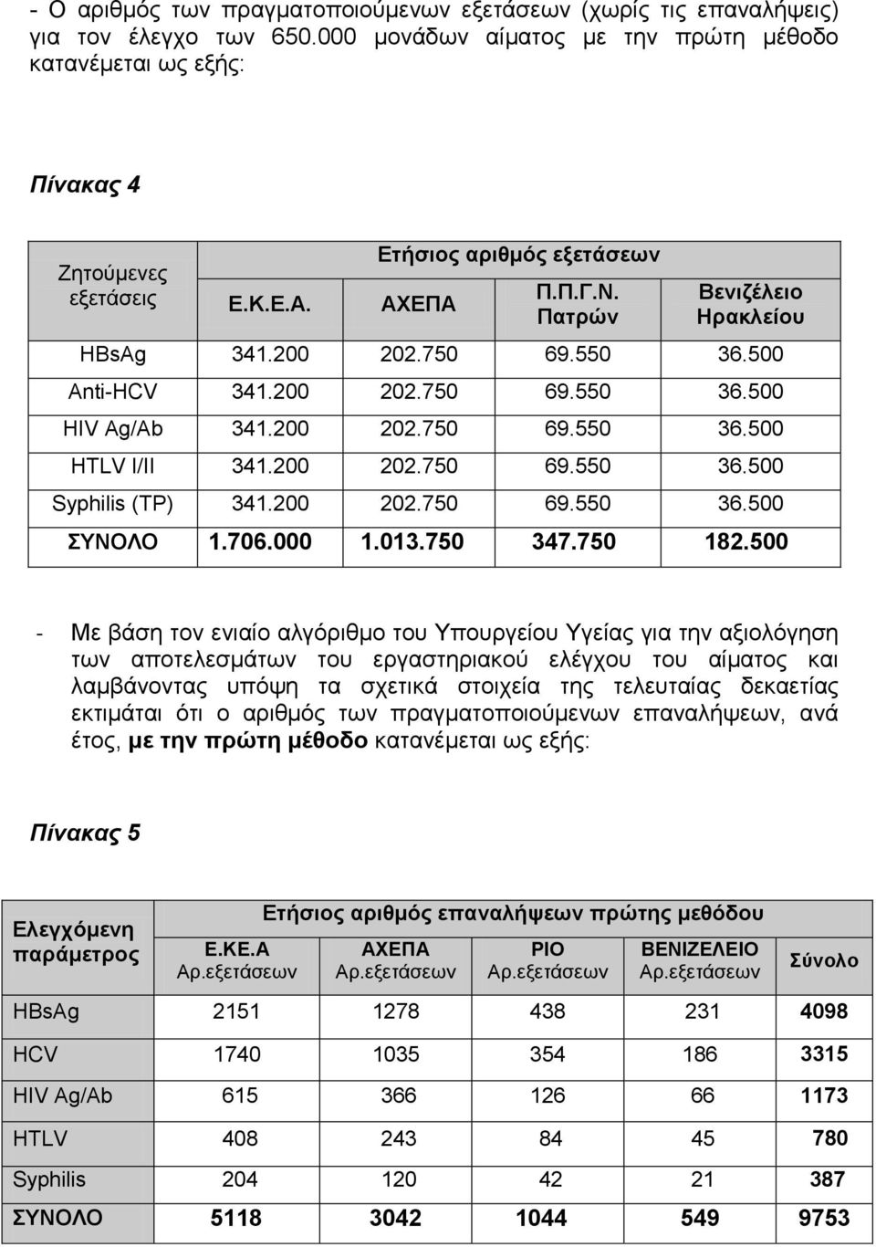 200 202.750 69.550 36.500 Syphilis (TP) 341.200 202.750 69.550 36.500 ΣΥΝΟΛΟ 1.706.000 1.013.750 347.750 182.