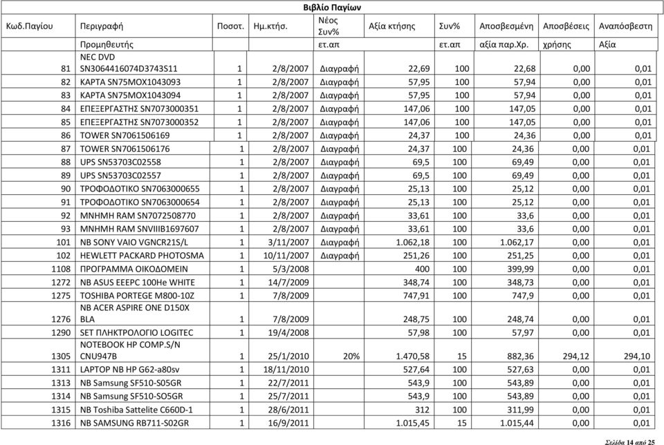 2/8/2007 Διαγραφή 24,37 100 24,36 0,00 0,01 87 TOWER SN7061506176 1 2/8/2007 Διαγραφή 24,37 100 24,36 0,00 0,01 88 UPS SN53703C02558 1 2/8/2007 Διαγραφή 69,5 100 69,49 0,00 0,01 89 UPS SN53703C02557