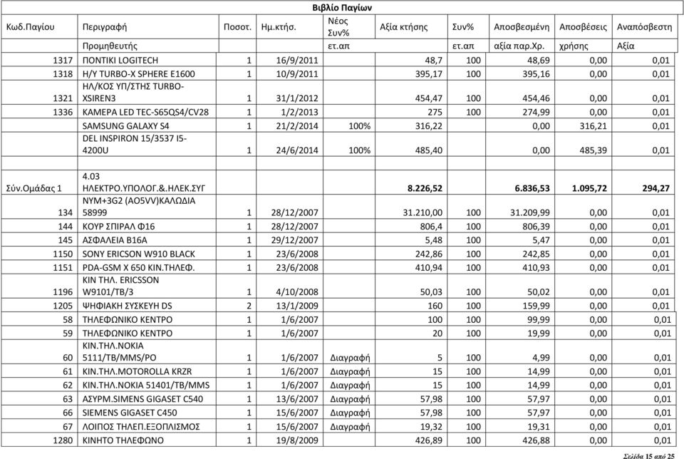 0,01 Σύν.Ομάδας 1 4.03 HΛΕΚΤΡΟ.YΠΟΛΟΓ.&.HΛΕΚ.ΣΥΓ 8.226,52 6.836,53 1.095,72 294,27 134 NYM+3G2 (AO5VV)ΚΑΛΩΔΙΑ 58999 1 28/12/2007 31.210,00 100 31.