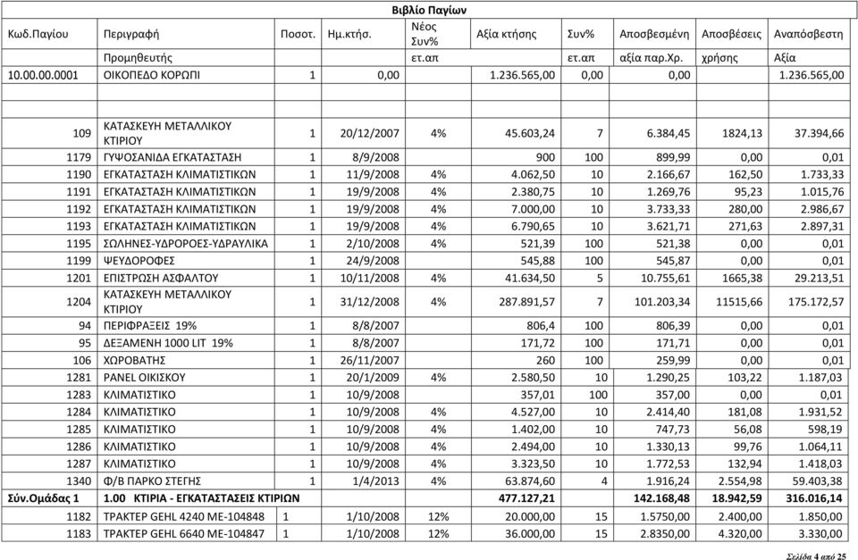 733,33 1191 ΕΓΚΑΤΑΣΤΑΣΗ ΚΛΙΜΑΤΙΣΤΙΚΩΝ 1 19/9/2008 4% 2.380,75 10 1.269,76 95,23 1.015,76 1192 ΕΓΚΑΤΑΣΤΑΣΗ ΚΛΙΜΑΤΙΣΤΙΚΩΝ 1 19/9/2008 4% 7.000,00 10 3.733,33 280,00 2.