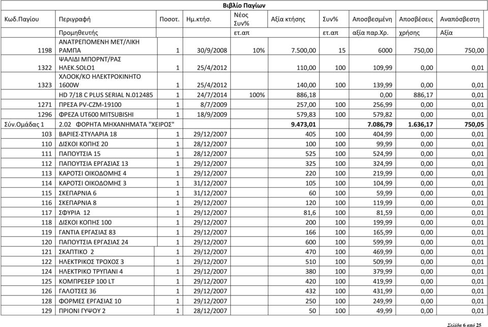 012485 1 24/7/2014 100% 886,18 0,00 886,17 0,01 1271 ΠΡΕΣΑ PV-CZM-19100 1 8/7/2009 257,00 100 256,99 0,00 0,01 1296 ΦΡΕΖΑ UΤ600 MITSUBISHI 1 18/9/2009 579,83 100 579,82 0,00 0,01 Σύν.Ομάδας 1 2.