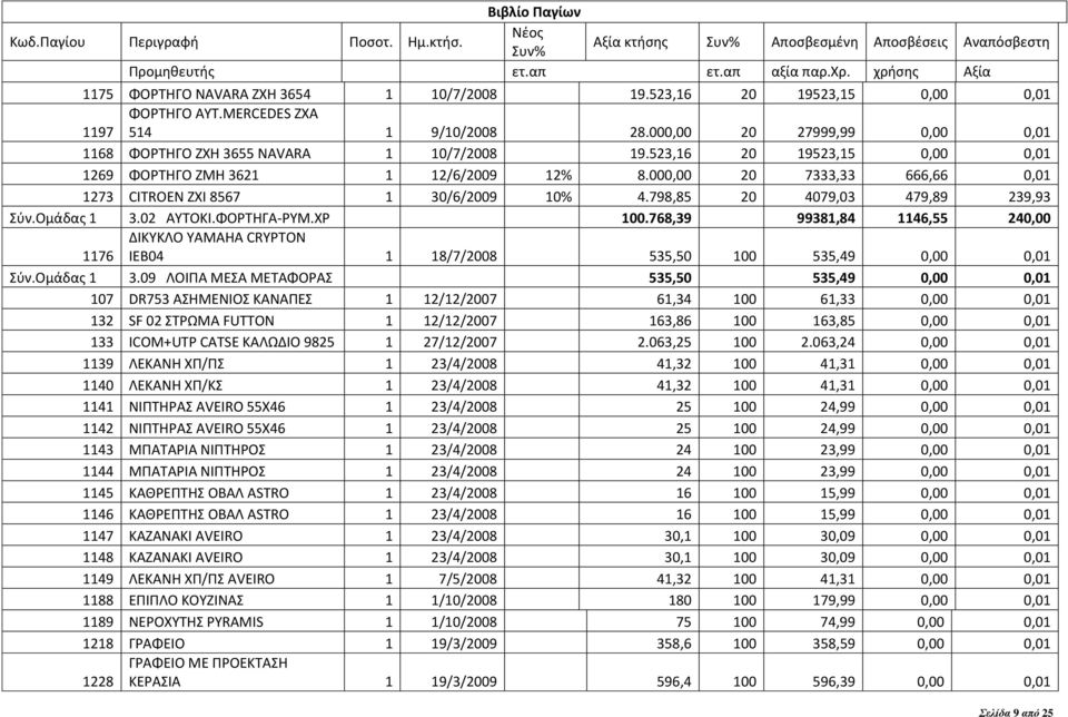 ΦΟΡΤΗΓΑ-PΥΜ.XΡ 100.768,39 99381,84 1146,55 240,00 1176 ΔΙΚΥΚΛΟ YAMAHA CRYPTON ΙΕΒ04 1 18/7/2008 535,50 100 535,49 0,00 0,01 Σύν.Ομάδας 1 3.