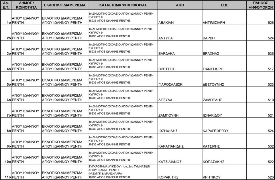 ΔΗΜΟΤΙΚΟ ΣΧΟΛΕΙΟ ΚΥΠΡΟΥ 9 18233 ΑΓΙΟΣ ΙΩΑΝΝΗΣ Σ ΓΙΑΡΟΣΛΑΒΣΚΙ ΔΕΣΤΟΥΝΗΣ 523 6ο ΕΚΛΟΓΙΚΟ 1o ΔΗΜΟΤΙΚΟ ΣΧΟΛΕΙΟ ΚΥΠΡΟΥ 9 18233 ΑΓΙΟΣ ΙΩΑΝΝΗΣ Σ ΔΕΣΥΛΑ ΖΑΜΠΕΛΗΣ 519 7ο ΕΚΛΟΓΙΚΟ 1o ΔΗΜΟΤΙΚΟ ΣΧΟΛΕΙΟ ΚΥΠΡΟΥ 9