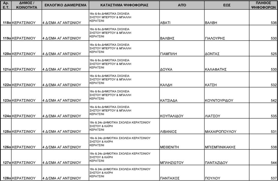 ΜΠΕΡΤΟΥ & ΜΠΑΛΛΗ ΔΟΥΚΑ ΚΑΛΑΦΑΤΗΣ 530 122ο ΟΥ 4 Δ/ΣΜΑ ΑΓ ΑΝΤΩΝΙΟΥ 16ο & 6ο ΔΗΜΟΤΙΚΑ ΣΧΟΛΕΙΑ ΣΗΣΤΟΥ ΜΠΕΡΤΟΥ & ΜΠΑΛΛΗ ΚΑΛΔΗ ΚΑΤΣΗ 532 123ο ΟΥ 4 Δ/ΣΜΑ ΑΓ ΑΝΤΩΝΙΟΥ 16ο & 6ο ΔΗΜΟΤΙΚΑ ΣΧΟΛΕΙΑ ΣΗΣΤΟΥ ΜΠΕΡΤΟΥ