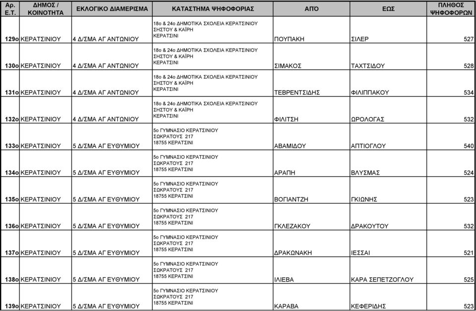 ΚΑΪΡΗ ΦΙΛΙΤΣΗ ΩΡΟΛΟΓΑΣ 532 133ο ΟΥ 5 Δ/ΣΜΑ ΑΓ ΕΥΘΥΜΙΟΥ 5o ΓΥΜΝΑΣΙΟ ΟΥ ΣΩΚΡΑΤΟΥΣ 217 ΑΒΑΜΙΔΟΥ ΑΠΤΙΟΓΛΟΥ 540 134ο ΟΥ 5 Δ/ΣΜΑ ΑΓ ΕΥΘΥΜΙΟΥ 5o ΓΥΜΝΑΣΙΟ ΟΥ ΣΩΚΡΑΤΟΥΣ 217 ΑΡΑΠΗ ΒΛΥΣΜΑΣ 524 135ο ΟΥ 5 Δ/ΣΜΑ