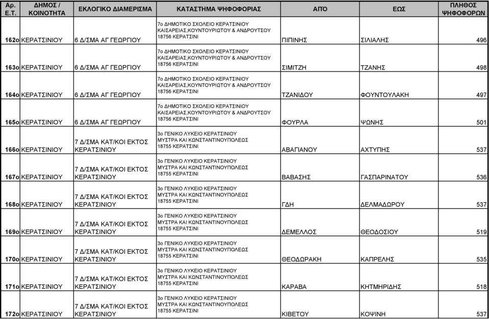 ΟΥ 6 Δ/ΣΜΑ ΑΓ ΓΕΩΡΓΙΟΥ 7o ΔΗΜΟΤΙΚΟ ΣΧΟΛΕΙΟ ΟΥ ΚΑΙΣΑΡΕΙΑΣ,ΚΟΥΝΤΟΥΡΙΩΤΟΥ & ΑΝΔΡΟΥΤΣΟΥ 18756 ΦΟΥΡΛΑ ΨΩΝΗΣ 501 166ο ΟΥ 7 Δ/ΣΜΑ ΚΑΤ/ΚΟΙ ΕΚΤΟΣ ΟΥ 3o ΓΕΝΙΚΟ ΛΥΚΕΙΟ ΟΥ ΜΥΣΤΡΑ ΚΑΙ ΚΩΝΣΤΑΝΤΙΝΟΥΠΟΛΕΩΣ ΑΒΑΓΙΑΝΟΥ
