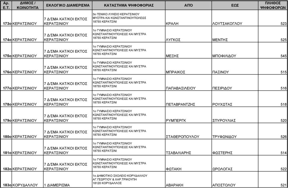 ΚΩΝΣΤΑΝΤΙΝΟΥΠΟΛΕΩΣ ΚΑΙ ΜΥΣΤΡΑ ΜΠΡΑΙΚΟΣ ΠΑΞΙΝΟΥ 515 177ο ΟΥ 7 Δ/ΣΜΑ ΚΑΤ/ΚΟΙ ΕΚΤΟΣ ΟΥ 1o ΓΥΜΝΑΣΙΟ ΟΥ ΚΩΝΣΤΑΝΤΙΝΟΥΠΟΛΕΩΣ ΚΑΙ ΜΥΣΤΡΑ ΠΑΠΑΒΑΣΙΛΕΙΟΥ ΠΕΣΙΡΙΔΟΥ 516 178ο ΟΥ 7 Δ/ΣΜΑ ΚΑΤ/ΚΟΙ ΕΚΤΟΣ ΟΥ 1o