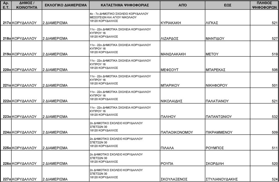 ΚΥΠΡΟΥ 16 18120 ΜΕΦΣΟΥΤ ΜΠΑΡΕΚΑΣ 506 221ο ΚΟΡΥΔΑΛΛΟΥ 2 11o - 22ο ΔΗΜΟΤΙΚΑ ΣΧΟΛΕΙΑ ΚΟΡΥΔΑΛΛΟΥ ΚΥΠΡΟΥ 16 18120 ΜΠΑΡΙΚΟΥ ΝΙΚΗΦΟΡΟΥ 501 222ο ΚΟΡΥΔΑΛΛΟΥ 2 11o - 22ο ΔΗΜΟΤΙΚΑ ΣΧΟΛΕΙΑ ΚΟΡΥΔΑΛΛΟΥ ΚΥΠΡΟΥ 16