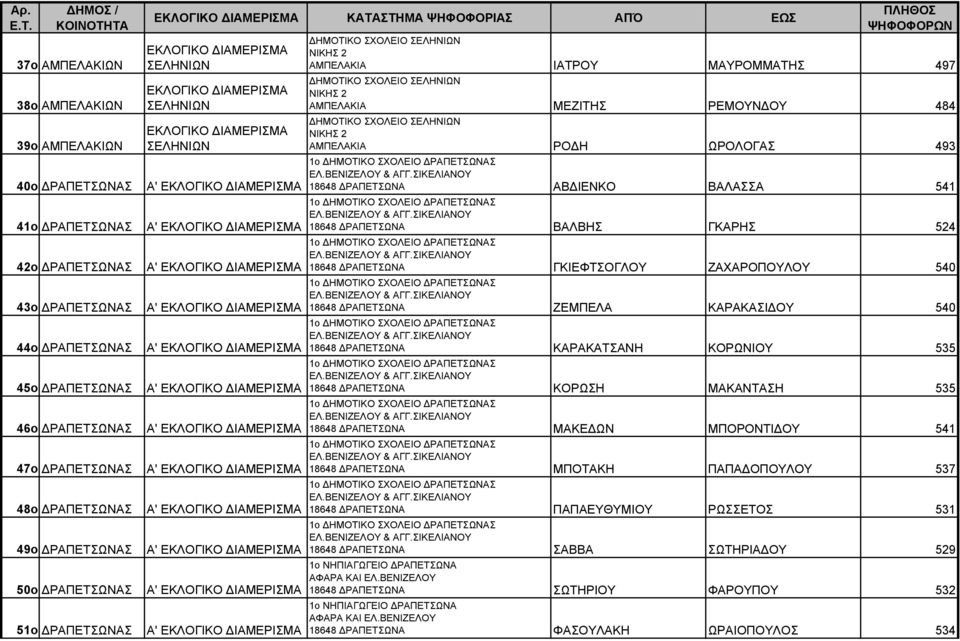 ΣΕΛΗΝΙΩΝ ΝΙΚΗΣ 2 ΑΜΠΕΛΑΚΙΑ ΡΟΔΗ ΩΡΟΛΟΓΑΣ 493 1ο ΔΗΜΟΤΙΚΟ ΣΧΟΛΕΙΟ ΔΡΑΠΕΤΣΩΝΑΣ ΕΛ.ΒΕΝΙΖΕΛΟΥ & ΑΓΓ.ΣΙΚΕΛΙΑΝΟΥ 18648 ΔΡΑΠΕΤΣΩΝΑ ΑΒΔΙΕΝΚΟ ΒΑΛΑΣΣΑ 541 1ο ΔΗΜΟΤΙΚΟ ΣΧΟΛΕΙΟ ΔΡΑΠΕΤΣΩΝΑΣ ΕΛ.ΒΕΝΙΖΕΛΟΥ & ΑΓΓ.ΣΙΚΕΛΙΑΝΟΥ 18648 ΔΡΑΠΕΤΣΩΝΑ ΒΑΛΒΗΣ ΓΚΑΡΗΣ 524 1ο ΔΗΜΟΤΙΚΟ ΣΧΟΛΕΙΟ ΔΡΑΠΕΤΣΩΝΑΣ ΕΛ.