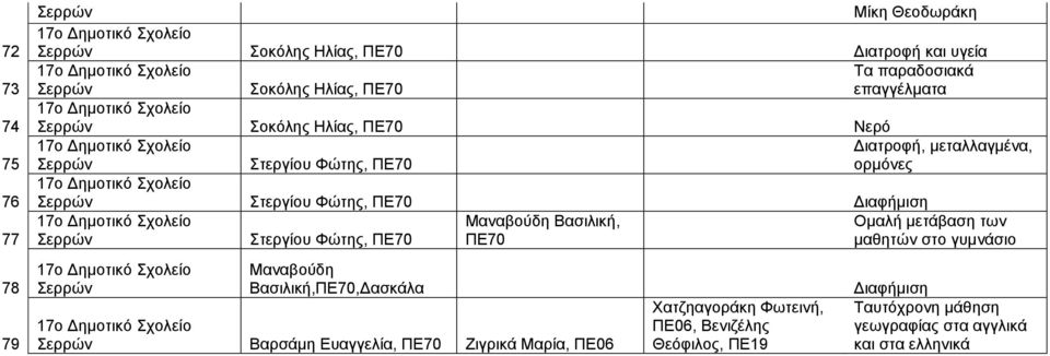 Ομαλή μετάβαση των Στεργίου Φώτης, ΠΕ ΠΕ μαθητών στο γυμνάσιο Μαναβούδη Βασιλική,ΠΕ, Βαρσάμη Ευαγγελία, ΠΕ Ζιγρικά Μαρία,