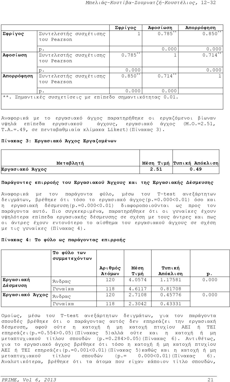 Αναφορικά με το εργασιακό άγχος παρατηρήθηκε οι εργαζόμενοι βίωναν υψηλά επίπεδα εργασιακού άγχους, εργασιακό άγχος (Μ.Ο.=2.51, Τ.Α.=.49, σε πενταβαθμιαία κλίμακα Likert)(Πίνακας 3).