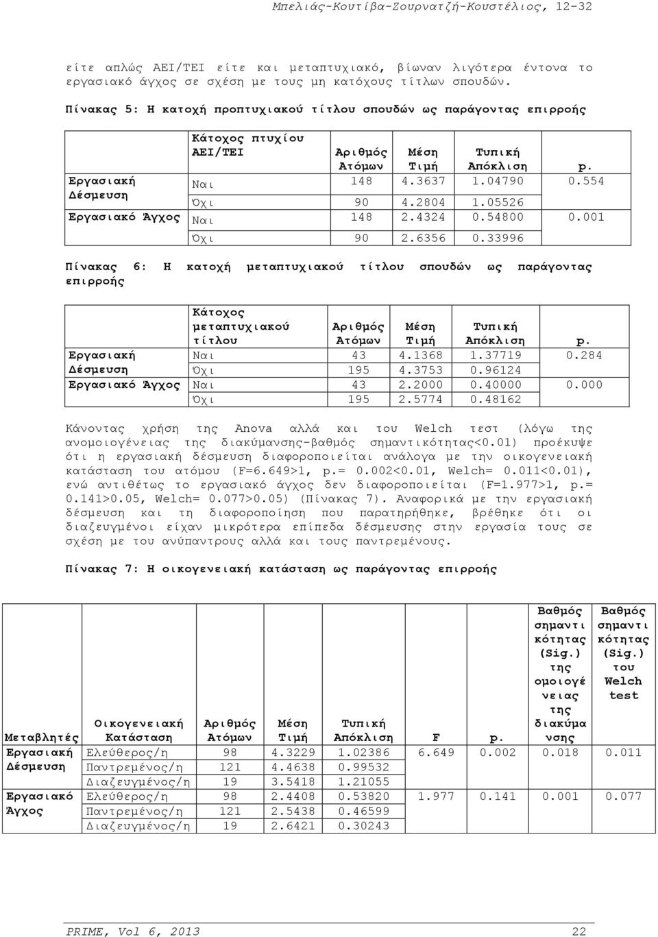 2804 1.05526 Εργασιακό Άγχος Ναι 148 2.4324 0.54800 0.001 Όχι 90 2.6356 0.