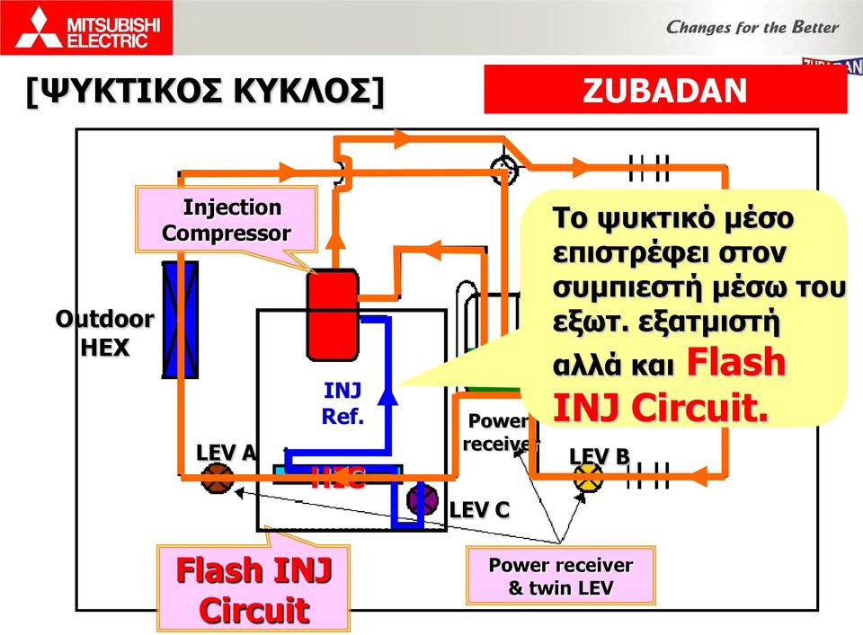 HIC Power receiver LEV C Το ψυκτικό μέσο επιστρέφει στον