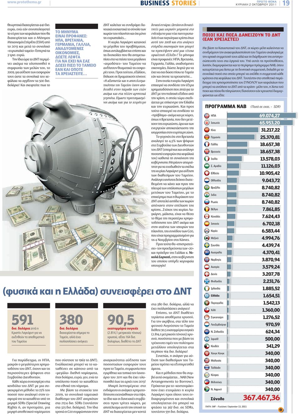 Την ίδια ώρα το ΔΝΤ περιμένει ακόμα να υλοποιηθεί η συμφωνία των μελών του, το 2009, για αύξηση των εισφορών τους ώστε τα συνολικά του κεφάλαια να αγγίξουν τα 500 δισ. δολάρια!