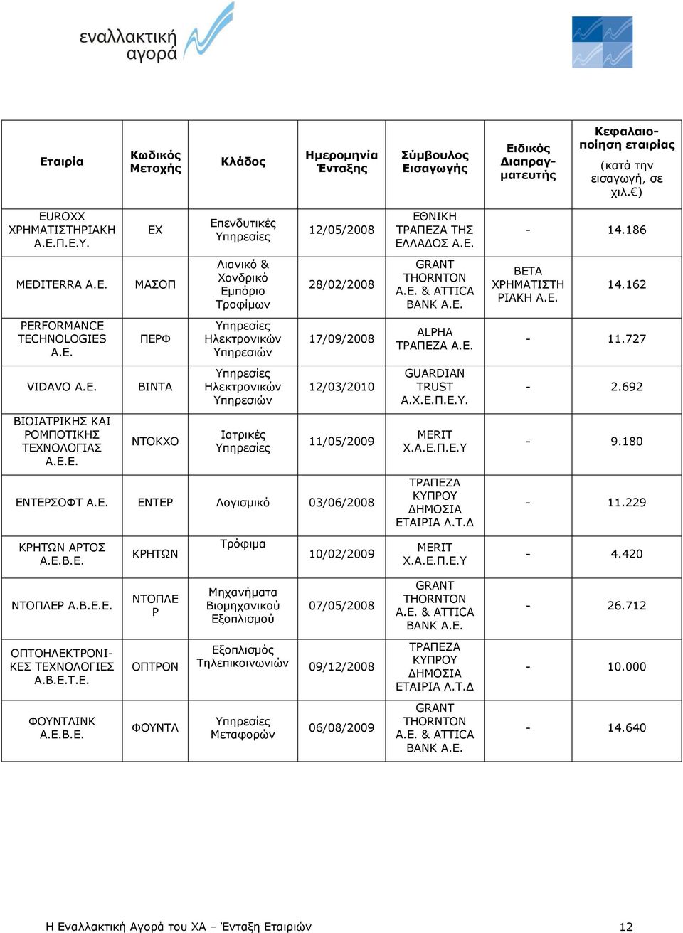 Ηλεκτρονικών Υπηρεσιών Ιατρικές Υπηρεσίες 12/05/2008 28/02/2008 17/09/2008 12/03/2010 11/05/2009 ΕΝΤΕΡΣΟΦΤ Α.Ε. ΕΝΤΕΡ Λογισμικό 03/06/2008 ΚΡΗΤΩΝ ΑΡΤΟΣ Α.Ε.Β.Ε. ΚΡΗΤΩΝ Τρόφιμα 10/02/2009 ΕΘΝΙΚΗ ΤΡΑΠΕΖΑ ΤΗΣ ΕΛΛΑΔΟΣ Α.