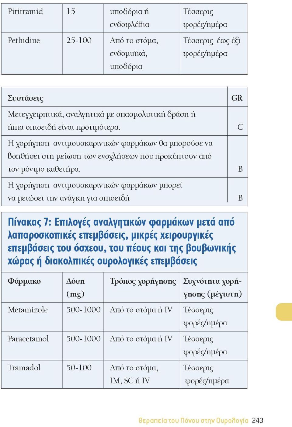 Η χορήγηση αντιμουσκαρινικών φαρμάκων μπορεί να μειώσει την ανάγκη για οπιοειδή GR C Πίνακας 7: Επιλογές αναλγητικών φαρμάκων μετά από λαπαροσκοπικές επεμβάσεις, μικρές χειρουργικές επεμβάσεις του