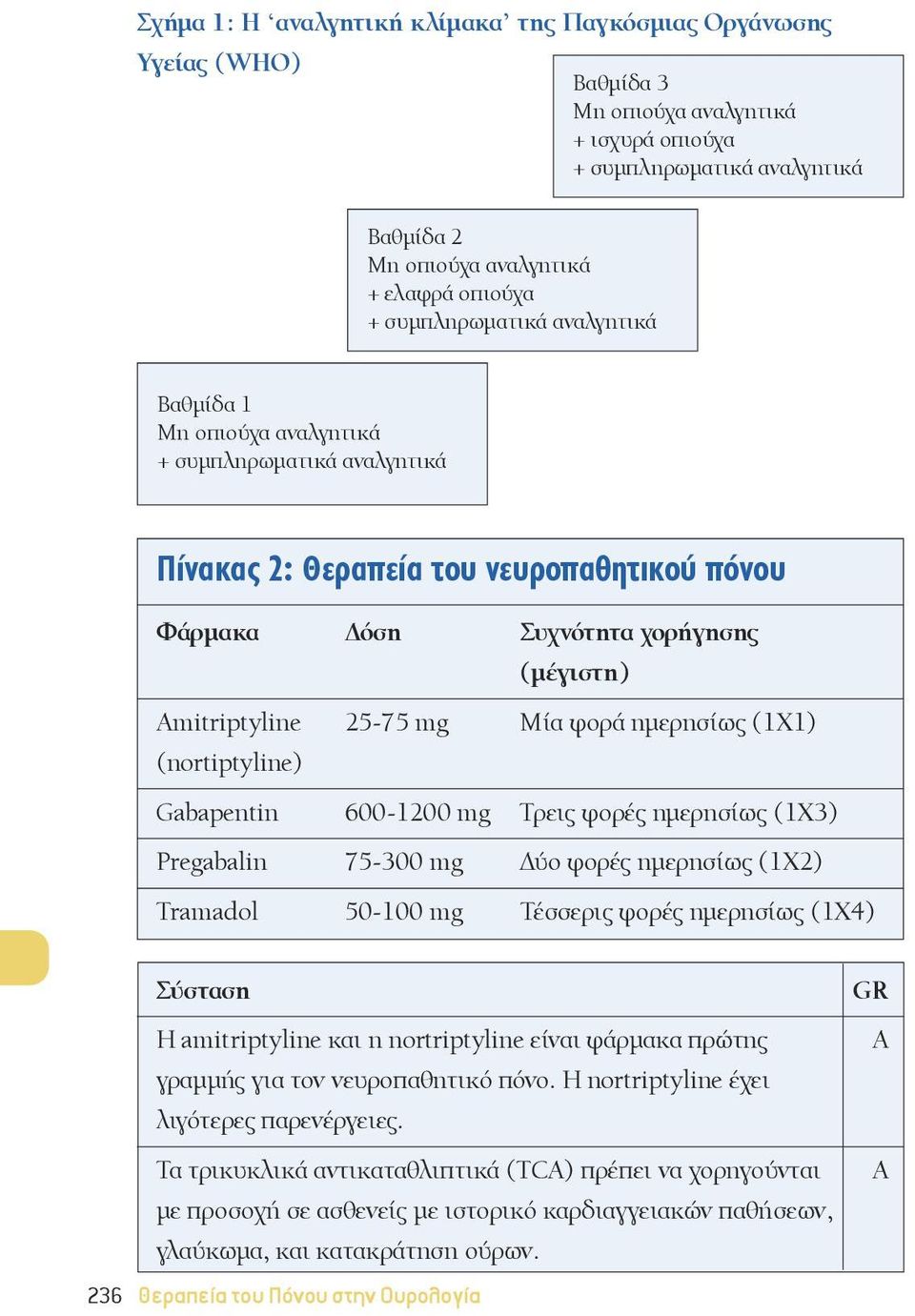 Μία φορά ημερησίως (1Χ1) (nortiptyline) Gabapentin 600-1200 mg Τρεις φορές ημερησίως (1Χ3) Pregabalin 75-300 mg Δύο φορές ημερησίως (1Χ2) Tramadol 50-100 mg Τέσσερις φορές ημερησίως (1Χ4) Σύσταση Η