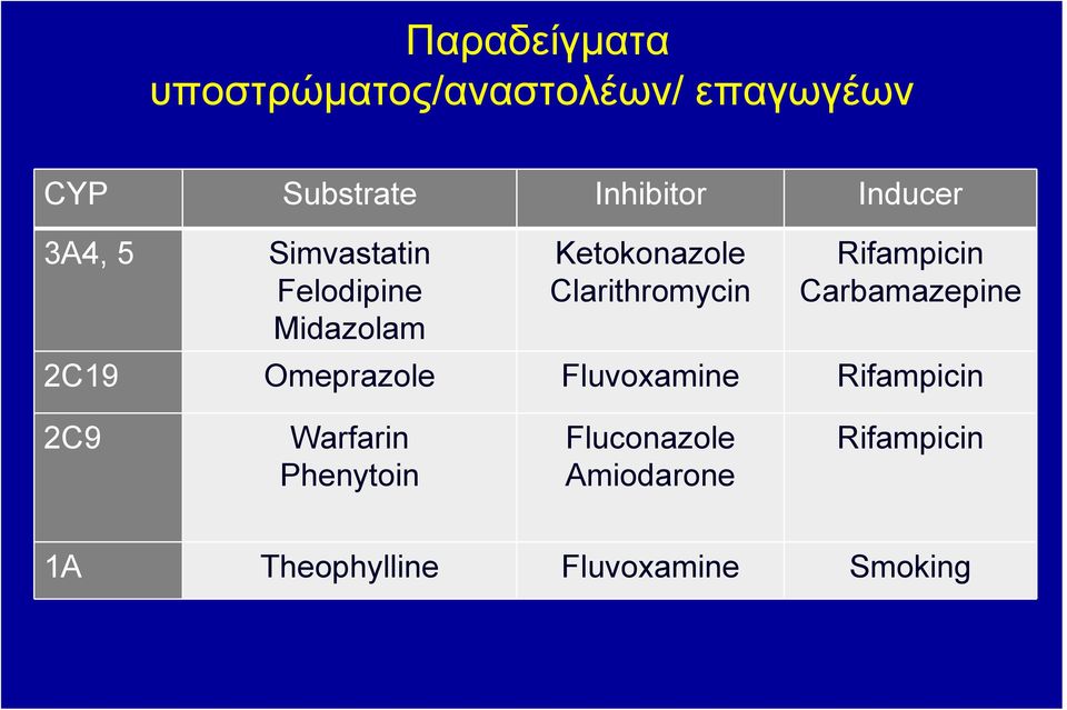 Rifampicin Carbamazepine 2C19 Omeprazole Fluvoxamine Rifampicin 2C9