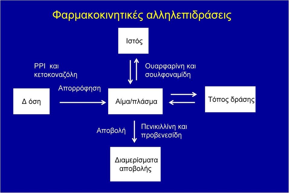 όση Απορρόφηση Αίμα/πλάσμα Τόπος δράσης