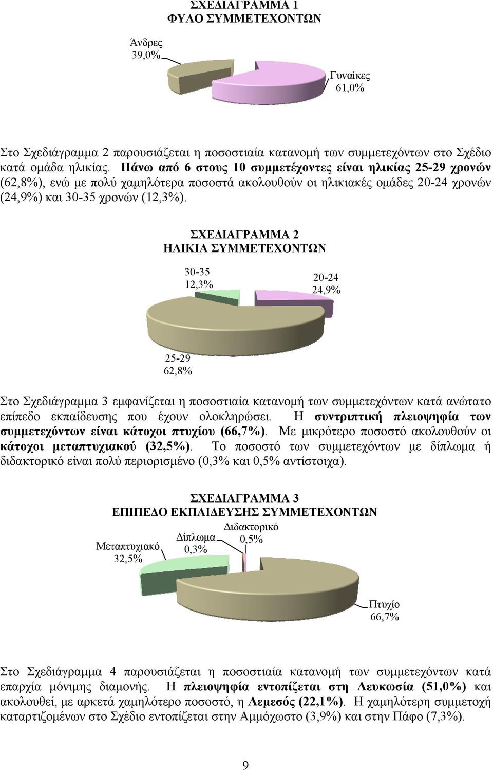 ΣΧΕΔΙΑΓΡΑΜΜΑ ΗΛΙΚΙΑ ΣΥΜΜΕΤΕΧΟΝΤΩΝ 30-35 1,3% 0-4 4,9% 5-9 6,8% Στο Σχεδιάγραμμαα 3 εμφανίζεται η ποσοστιαία κατανομή των συμμετεχόντων κατά ανώτατο επίπεδο εκπαίδευσης που έχουν ολοκληρώσει.