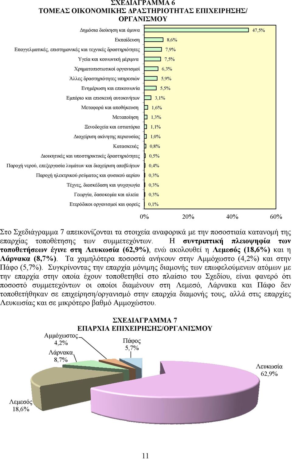 1,3% Ξενοδοχεία και εστιατόρια 1,1% Διαχείριση ακίνητης περιουσίας 1, Κατασκευές 0,8% Διοικητικές και υποστηρικτικές δραστηριότητες 0,5% Παροχή νερού, επεξεργασία λυμάτων και διαχείριση αποβλήτων