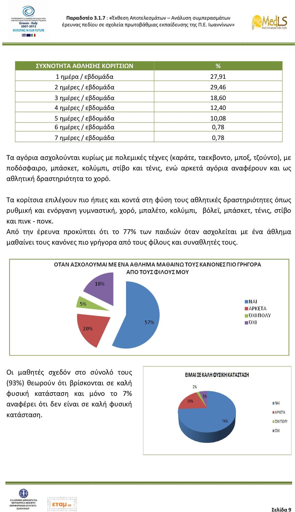 10,08 6 ημέρες / εβδομάδα 0,78 7 ημέρες / εβδομάδα 0,78 Τα αγόρια ασχολούνται κυρίως με πολεμικές τέχνες (καράτε, ταεκβοντο, μποξ, τζούντο), με ποδόσφαιρο, μπάσκετ, κολύμπι, στίβο και τένις, ενώ