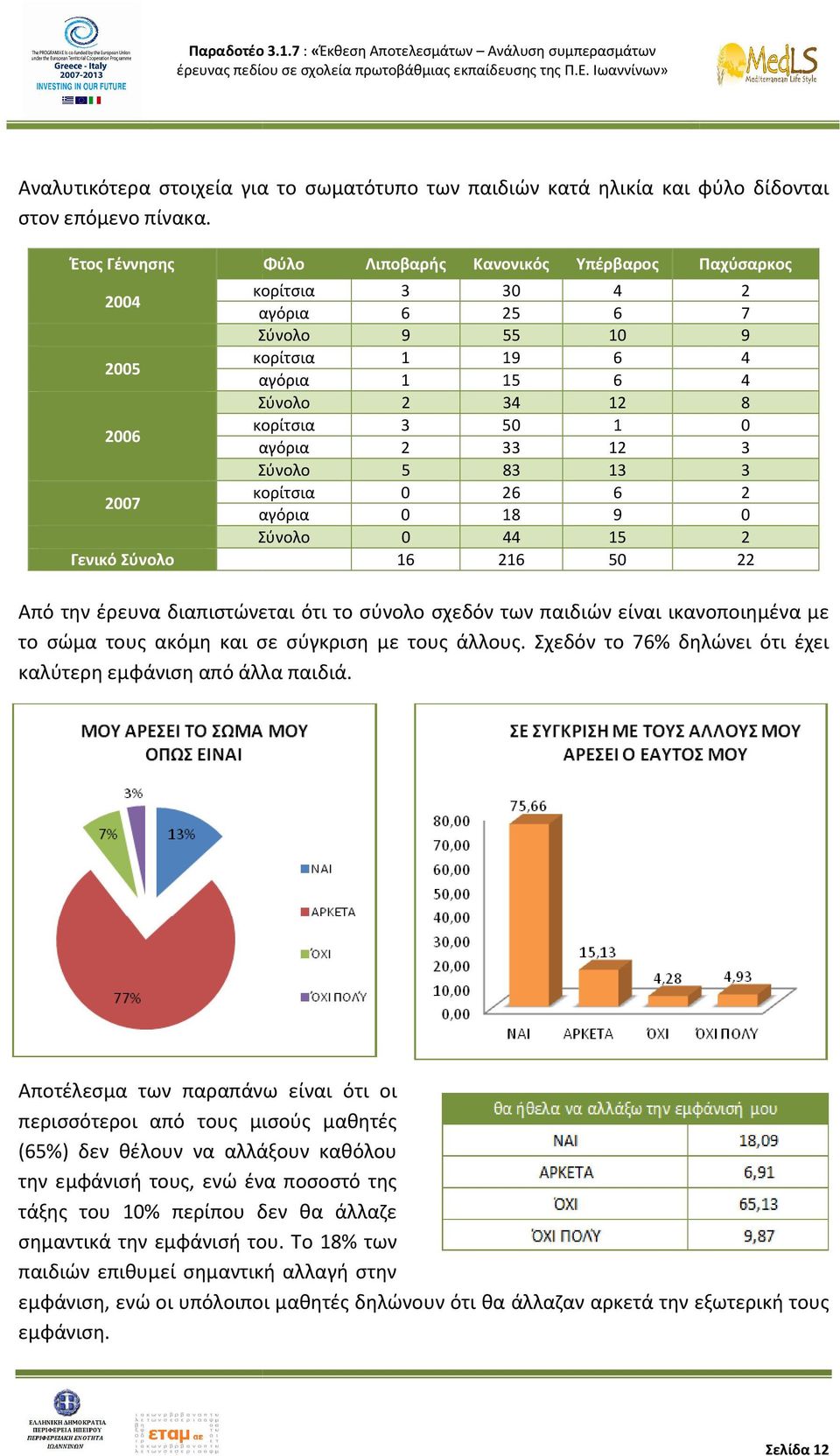 33 12 Σύνολο 5 83 13 κορίτσια 0 26 6 αγόρια 0 18 9 Σύνολο 0 44 15 16 216 50 Παχύσαρκος 2 7 9 4 4 8 0 3 3 2 0 2 22 Από την έρευνα διαπιστώνεται ότι το σύνολο σχεδόν των παιδιών είναι ικανοποιημένα με