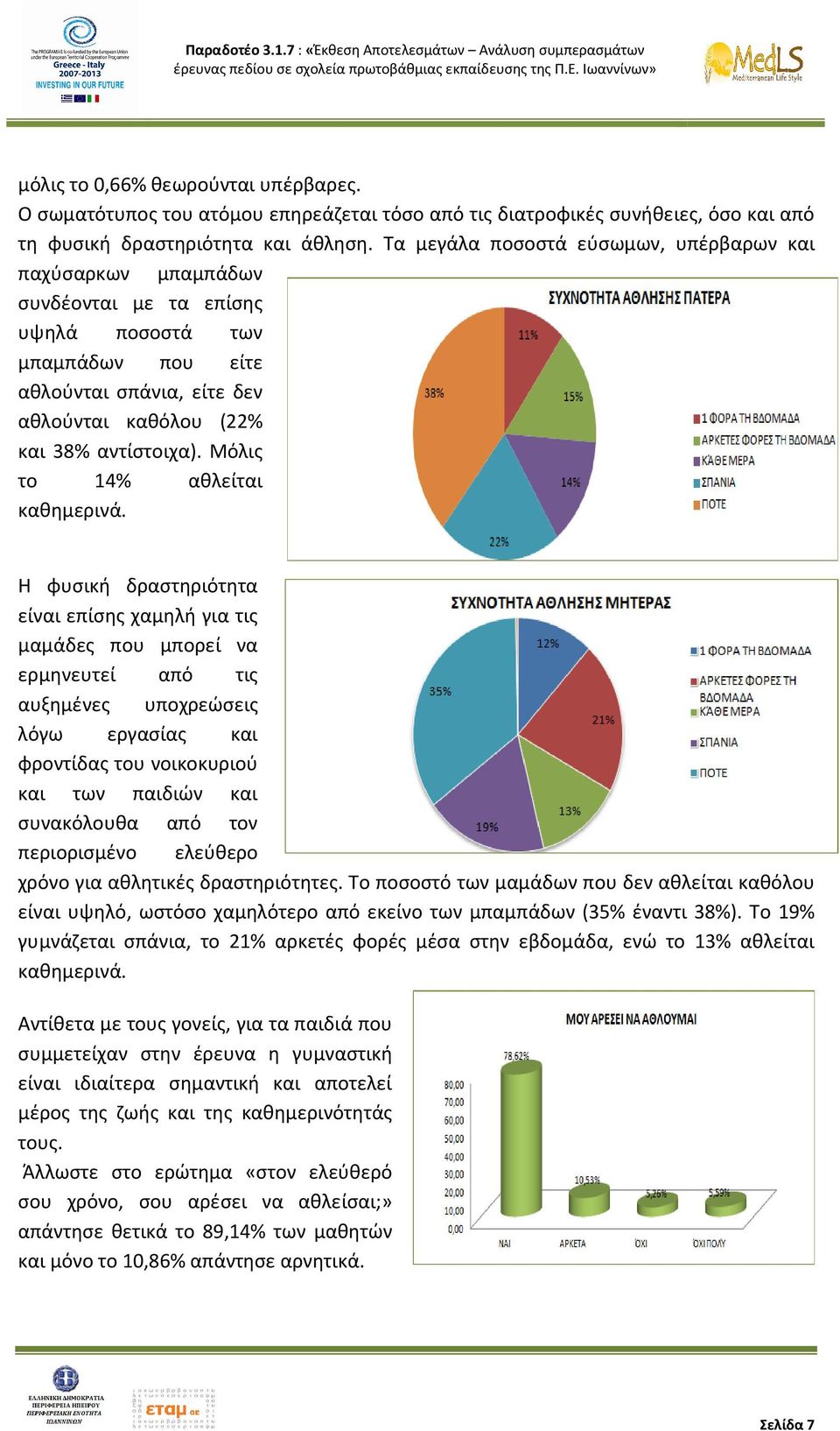 Μόλις το 14% αθλείται καθημερινά.