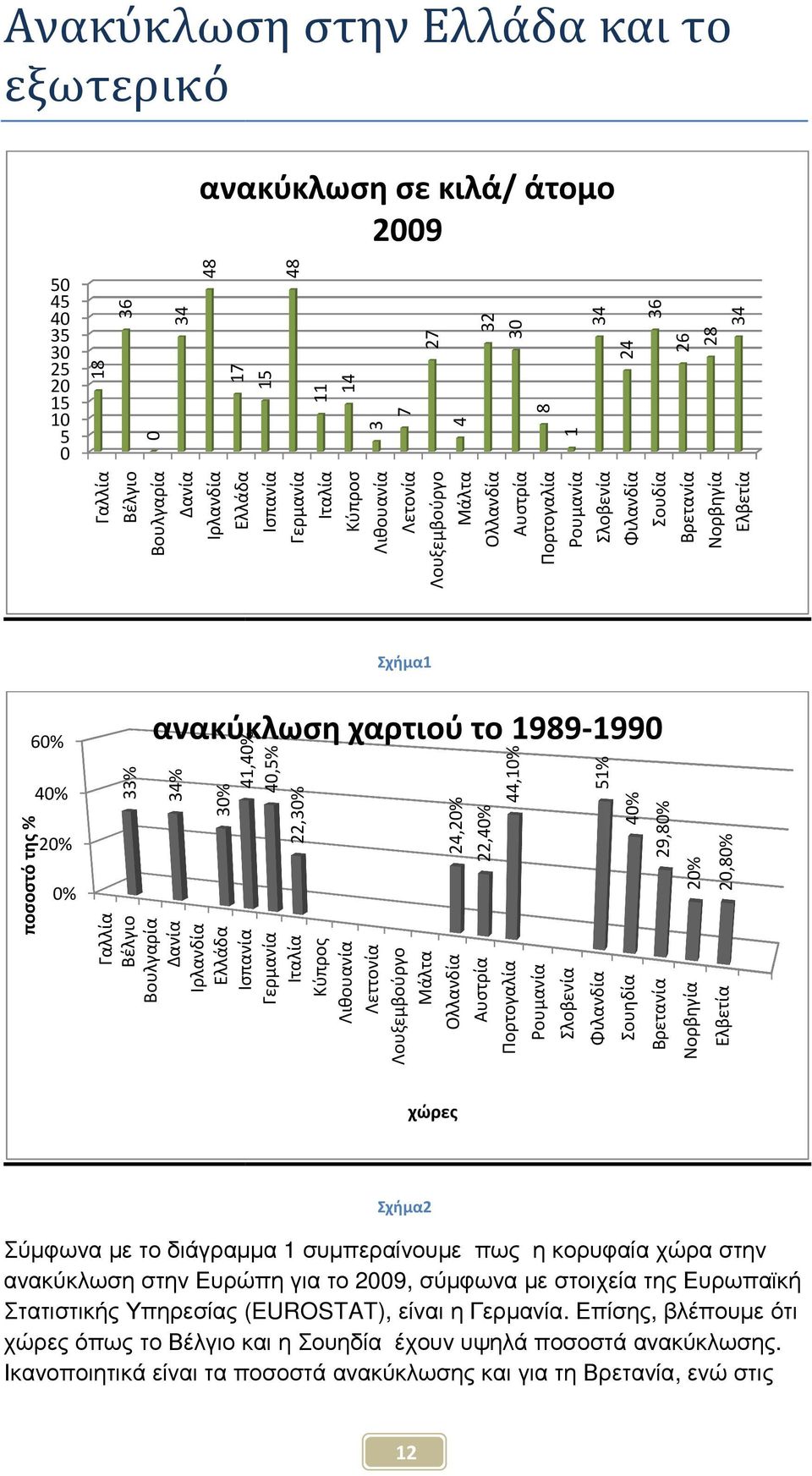 40% 20% 0% 33% ανακύκλωση χαρτιού το 1989-19901990 34% 30% Γαλλία Βέλγιο Βουλγαρία Δανία Ιρλανδία Ελλάδα 41,40% Ισπανία 40,5% 22,30% 24,20% Γερμανία Ιταλία Κύπρος Λιθουανία Λεττονία Λουξεμβούργο