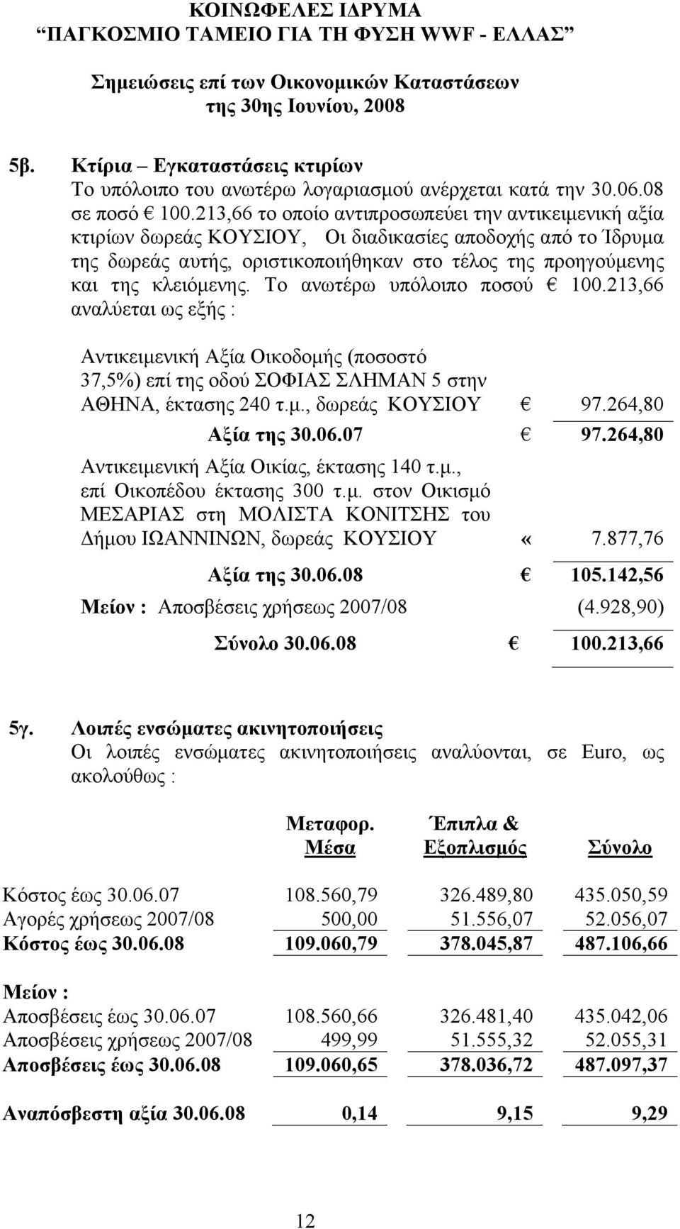 Το ανωτέρω υπόλοιπο ποσού 100.213,66 αναλύεται ως εξής : Αντικειµενική Αξία Οικοδοµής (ποσοστό 37,5%) επί της οδού ΣΟΦΙΑΣ ΣΛΗΜΑΝ 5 στην ΑΘΗΝΑ, έκτασης 240 τ.µ., δωρεάς ΚΟΥΣΙΟΥ 97.264,80 Αξία της 30.