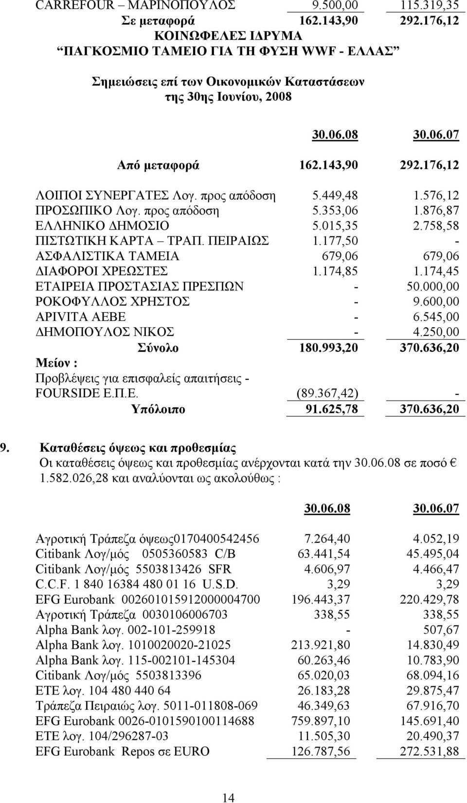 174,45 ΕΤΑΙΡΕΙΑ ΠΡΟΣΤΑΣΙΑΣ ΠΡΕΣΠΩΝ - 50.000,00 ΡΟΚΟΦΥΛΛΟΣ ΧΡΗΣΤΟΣ - 9.600,00 APIVITA AEBE - 6.545,00 ΔΗΜΟΠΟΥΛΟΣ ΝΙΚΟΣ - 4.250,00 Σύνολο 180.993,20 370.