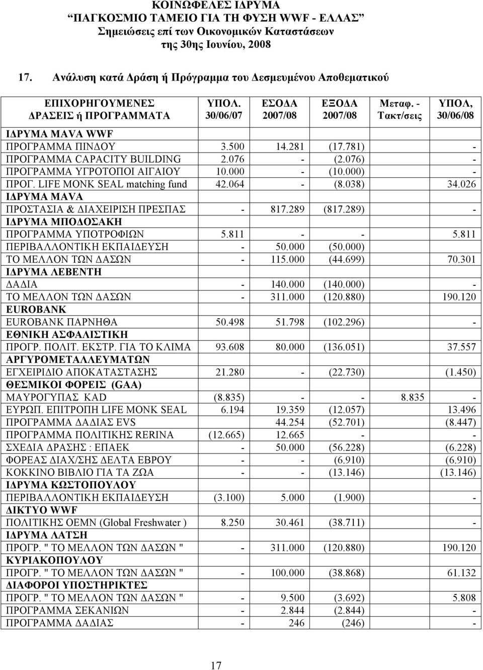 LIFE MONK SEAL matching fund 42.064 - (8.038) 34.026 ΙΔΡΥΜΑ MAVA ΠΡΟΣΤΑΣΙΑ & ΔΙΑΧΕΙΡΙΣΗ ΠΡΕΣΠΑΣ - 817.289 (817.289) - ΙΔΡΥΜΑ ΜΠΟΔΟΣΑΚΗ ΠΡΟΓΡΑΜΜΑ ΥΠΟΤΡΟΦΙΩΝ 5.811 - - 5.