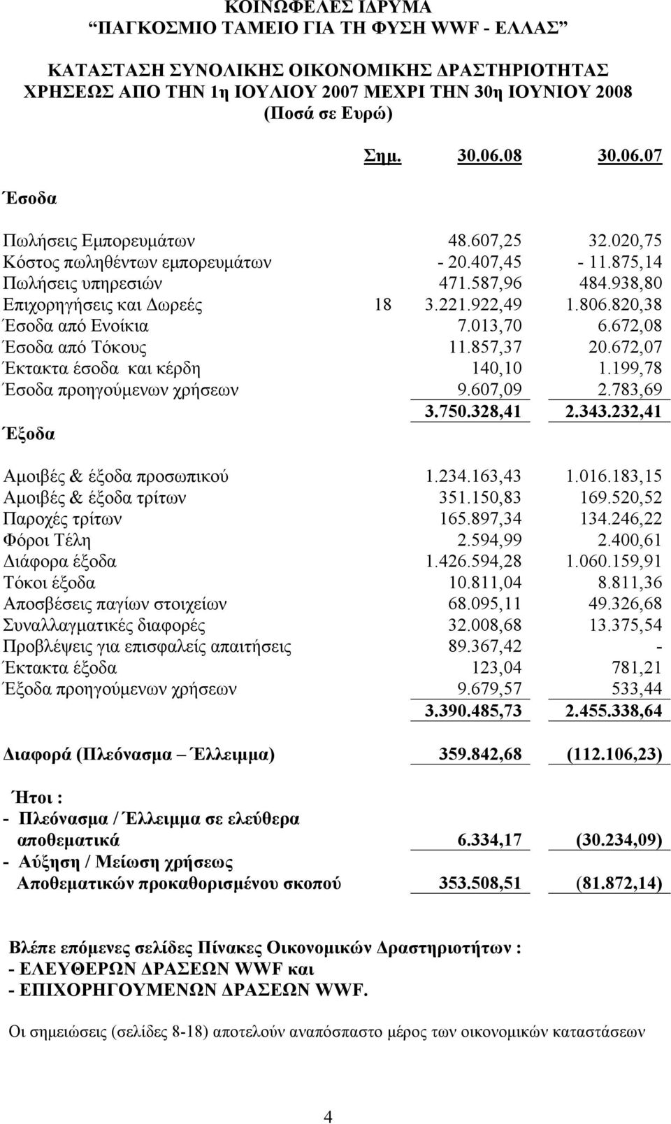 672,08 Έσοδα από Τόκους 11.857,37 20.672,07 Έκτακτα έσοδα και κέρδη 140,10 1.199,78 Έσοδα προηγούµενων χρήσεων 9.607,09 2.783,69 3.750.328,41 2.343.232,41 Έξοδα Αµοιβές & έξοδα προσωπικού 1.234.