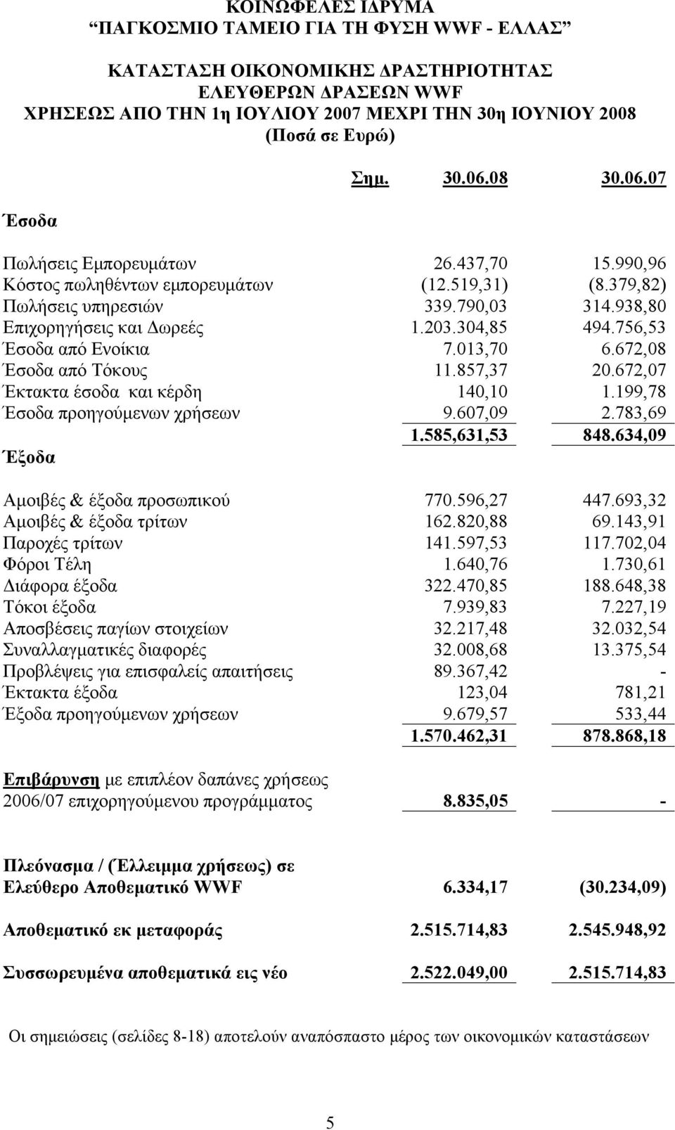 672,08 Έσοδα από Τόκους 11.857,37 20.672,07 Έκτακτα έσοδα και κέρδη 140,10 1.199,78 Έσοδα προηγούµενων χρήσεων 9.607,09 2.783,69 1.585,631,53 848.634,09 Έξοδα Αµοιβές & έξοδα προσωπικού 770.