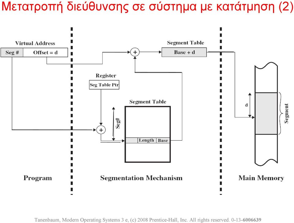 Operating Systems 3 e, (c) 28