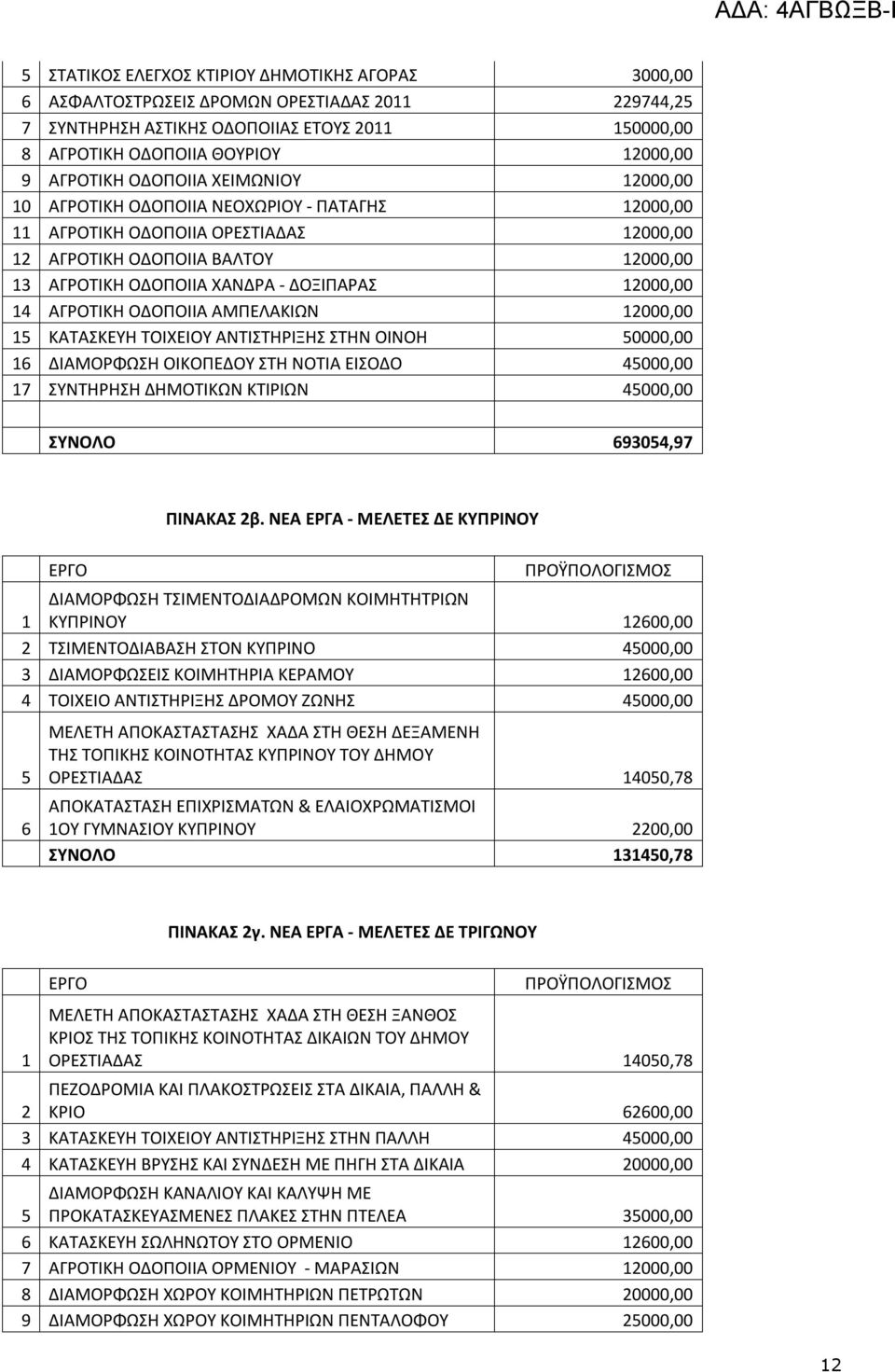 ΑΓΡΟΤΙΚΗ ΟΔΟΠΟΙΙΑ ΑΜΠΕΛΑΚΙΩΝ 2000,00 5 ΚΑΤΑΣΚΕΥΗ ΤΟΙΧΕΙΟΥ ΑΝΤΙΣΤΗΡΙΞΗΣ ΣΤΗΝ ΟΙΝΟΗ 50000,00 6 ΔΙΑΜΟΡΦΩΣΗ ΟΙΚΟΠΕΔΟΥ ΣΤΗ ΝΟΤΙΑ ΕΙΣΟΔΟ 45000,00 7 ΣΥΝΤΗΡΗΣΗ ΔΗΜΟΤΙΚΩΝ ΚΤΙΡΙΩΝ 45000,00 ΣΥΝΟΛΟ 693054,97
