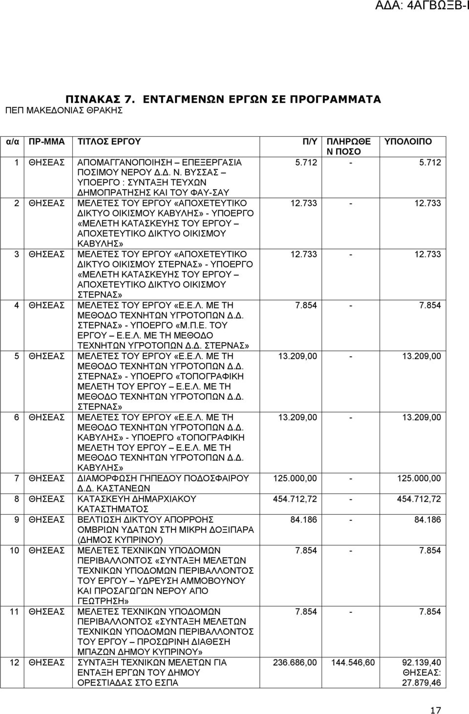 Ε.Λ. ΜΕ ΤΗ 7.854-7.854 ΜΕΘΟΔΟ ΤΕΧΝΗΤΩΝ ΥΓΡΟΤΟΠΩΝ Δ.Δ. ΣΤΕΡΝΑΣ» - ΥΠΟ «Μ.Π.Ε. ΤΟΥ Υ Ε.Ε.Λ. ΜΕ ΤΗ ΜΕΘΟΔΟ ΤΕΧΝΗΤΩΝ ΥΓΡΟΤΟΠΩΝ Δ.Δ. ΣΤΕΡΝΑΣ» 5 ΘΗΣΕΑΣ ΜΕΛΕΤΕΣ ΤΟΥ Υ «Ε.Ε.Λ. ΜΕ ΤΗ 3.209,00-3.