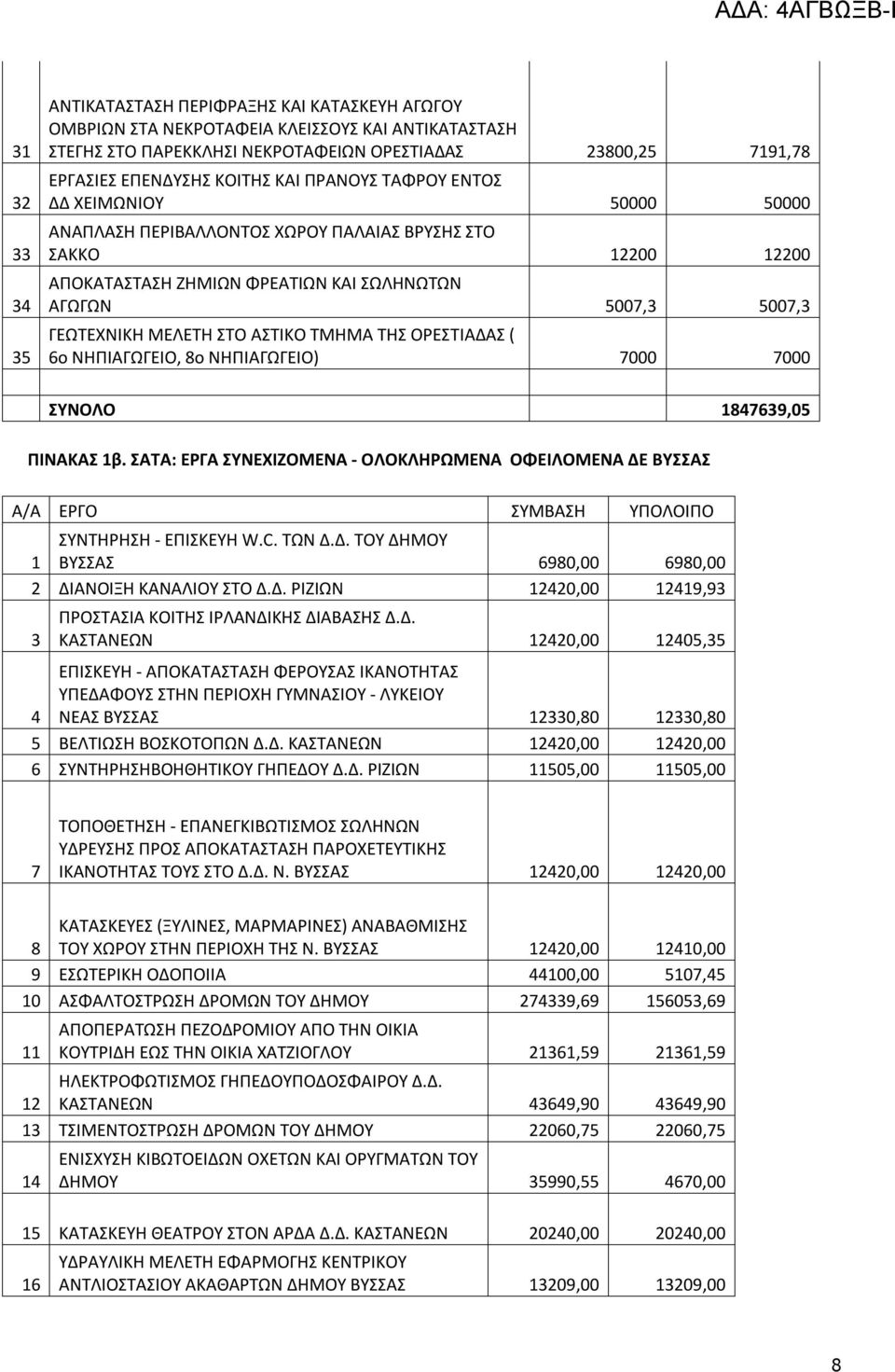 ΑΣΤΙΚΟ ΤΜΗΜΑ ΤΗΣ ΟΡΕΣΤΙΑΔΑΣ ( 6ο ΝΗΠΙΑΓΩΓΕΙΟ, 8ο ΝΗΠΙΑΓΩΓΕΙΟ) 7000 7000 ΣΥΝΟΛΟ 847639,05 ΠΙΝΑΚΑΣ β.