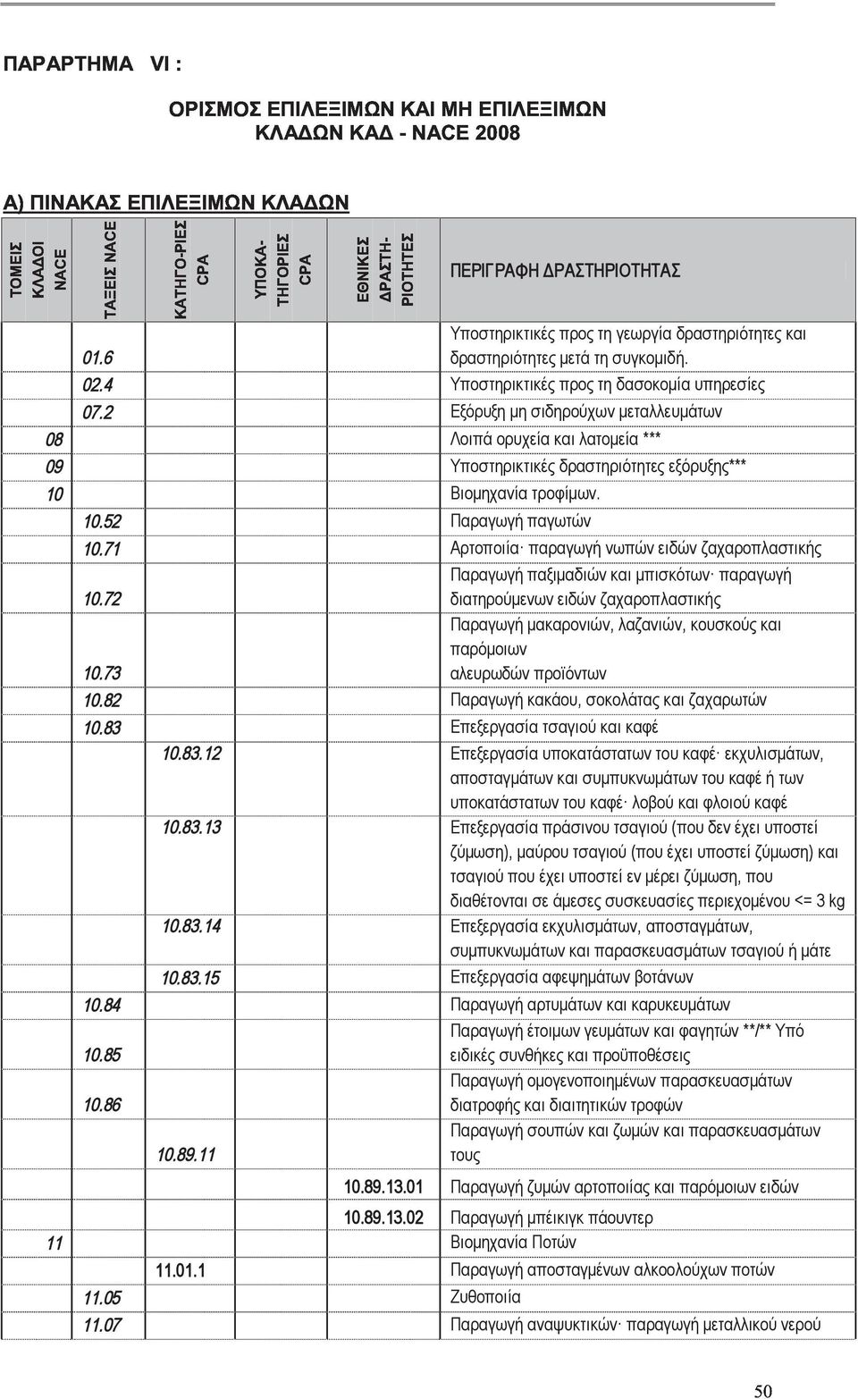 71 Αρτοποιία παραγωγή νωπών ειδών ζαχαροπλαστικής Παραγωγή παξιμαδιών και μπισκότων παραγωγή 10.72 διατηρούμενων ειδών ζαχαροπλαστικής Παραγωγή μακαρονιών, λαζανιών, κουσκούς και παρόμοιων 10.