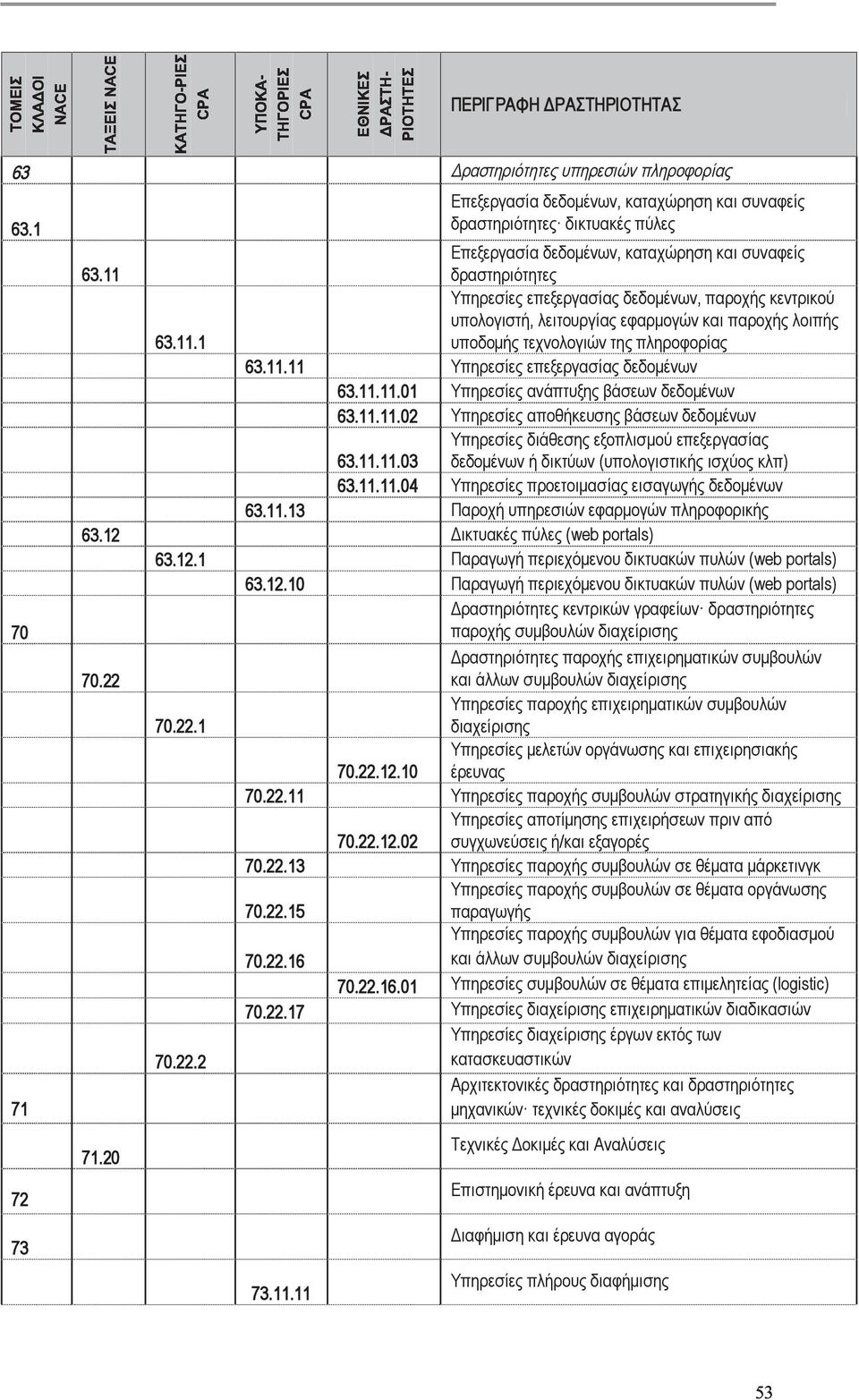 11 δραστηριότητες Υπηρεσίες επεξεργασίας δεδομένων, παροχής κεντρικού υπολογιστή, λειτουργίας εφαρμογών και παροχής λοιπής 63.11.1 υποδομής τεχνολογιών της πληροφορίας 63.11.11 Υπηρεσίες επεξεργασίας δεδομένων 63.