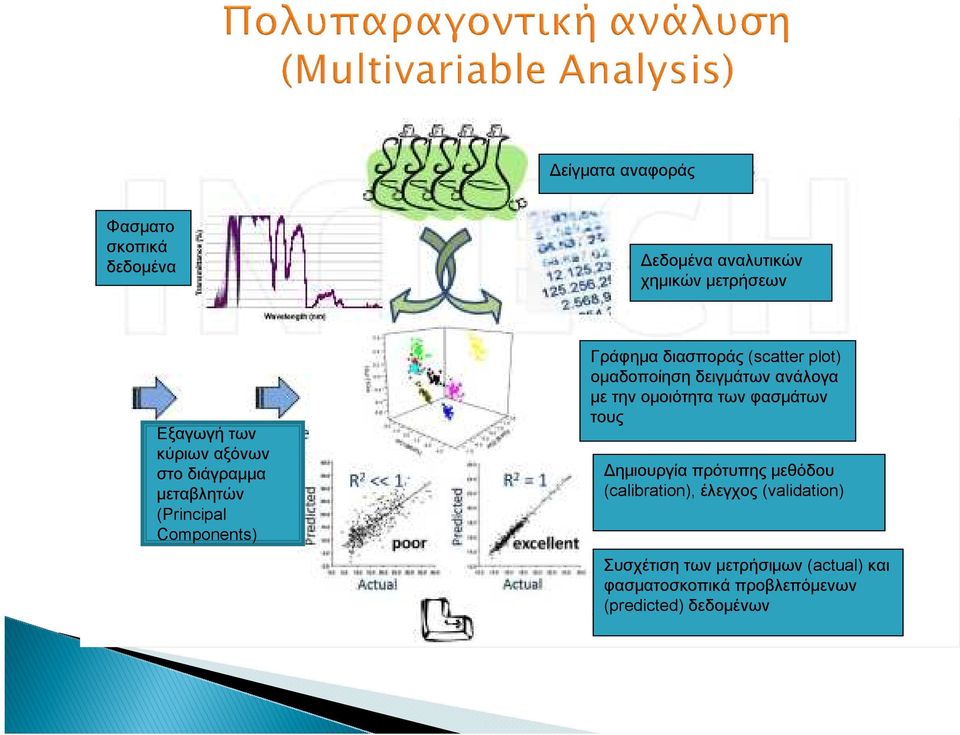 δειγμάτων ανάλογα με την ομοιότητα των φασμάτων τους Δημιουργία πρότυπης μεθόδου (calibration),