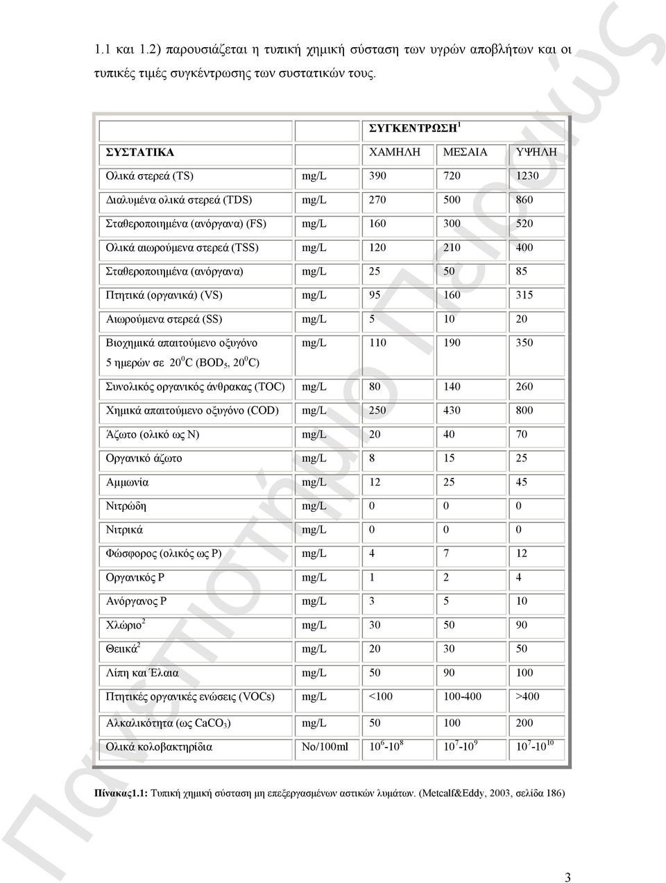 (TSS) mg/l 120 210 400 Σταθεροποιηµένα (ανόργανα) mg/l 25 50 85 Πτητικά (οργανικά) (VS) mg/l 95 160 315 Αιωρούµενα στερεά (SS) mg/l 5 10 20 Βιοχηµικά απαιτούµενο οξυγόνο 5 ηµερών σε 20 0 C (BOD 5, 20