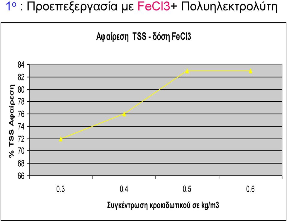 TSS - δόση FeCl3 84 82 80 78 76 74 72 70