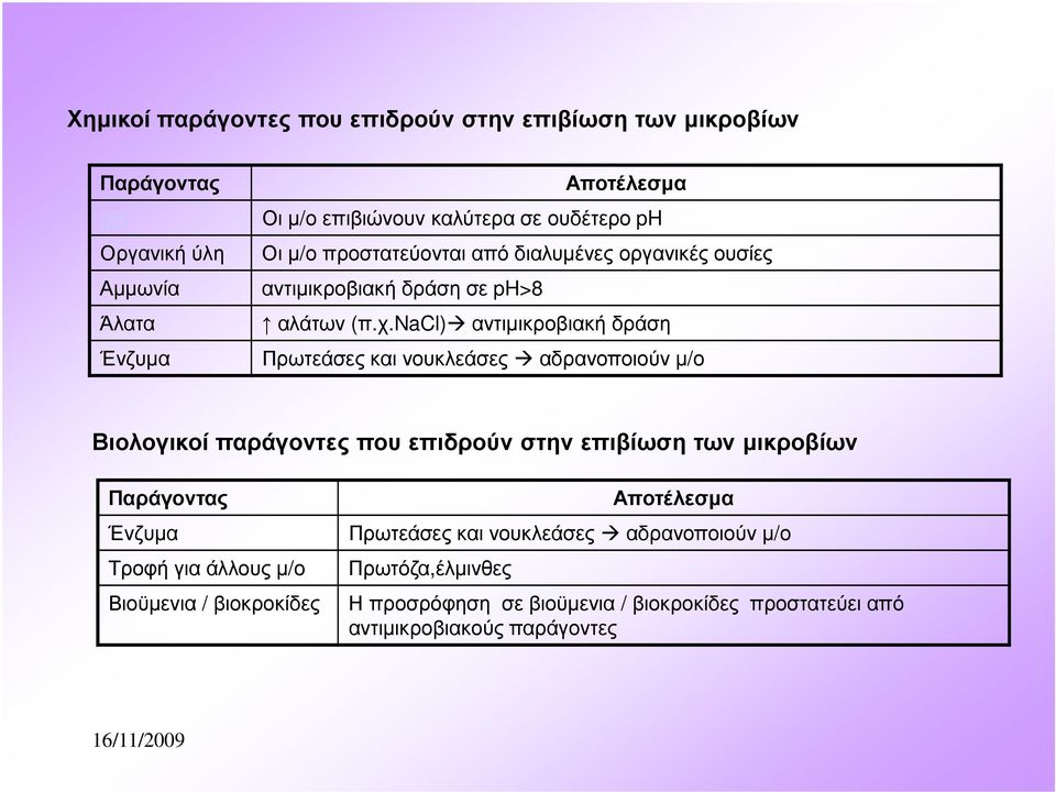 nacl) αντιµικροβιακή δράση Ένζυµα Πρωτεάσες και νουκλεάσες αδρανοποιούν µ/ο Βιολογικοί παράγοντες που επιδρούν στην επιβίωση των µικροβίων Παράγοντας