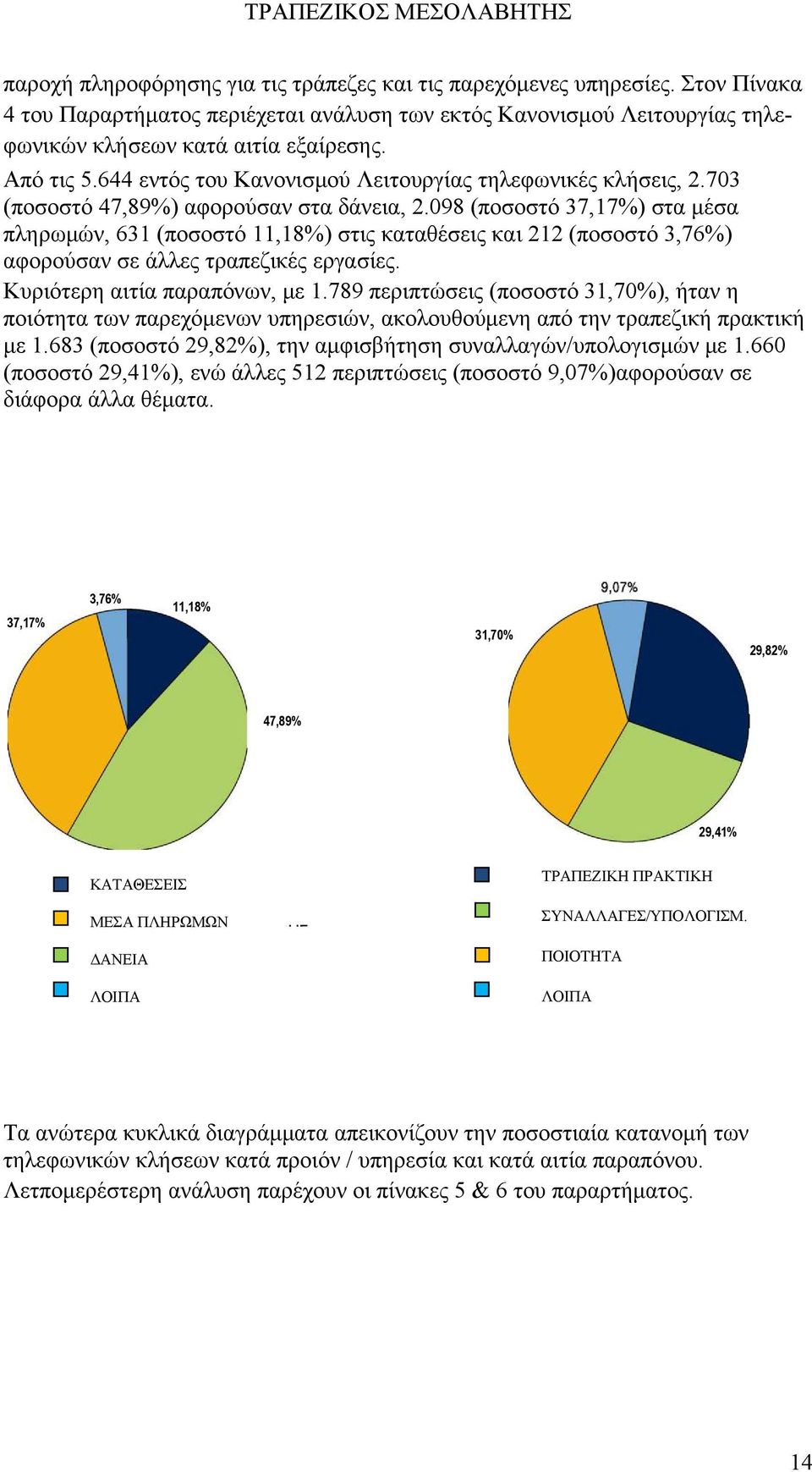 098 (ποσοστό 37,17%) στα μέσα πληρωμών, 631 (ποσοστό 11,18%) στις καταθέσεις και 212 (ποσοστό 3,76%) αφορούσαν σε άλλες τραπεζικές εργασίες. Κυριότερη αιτία παραπόνων, με 1.