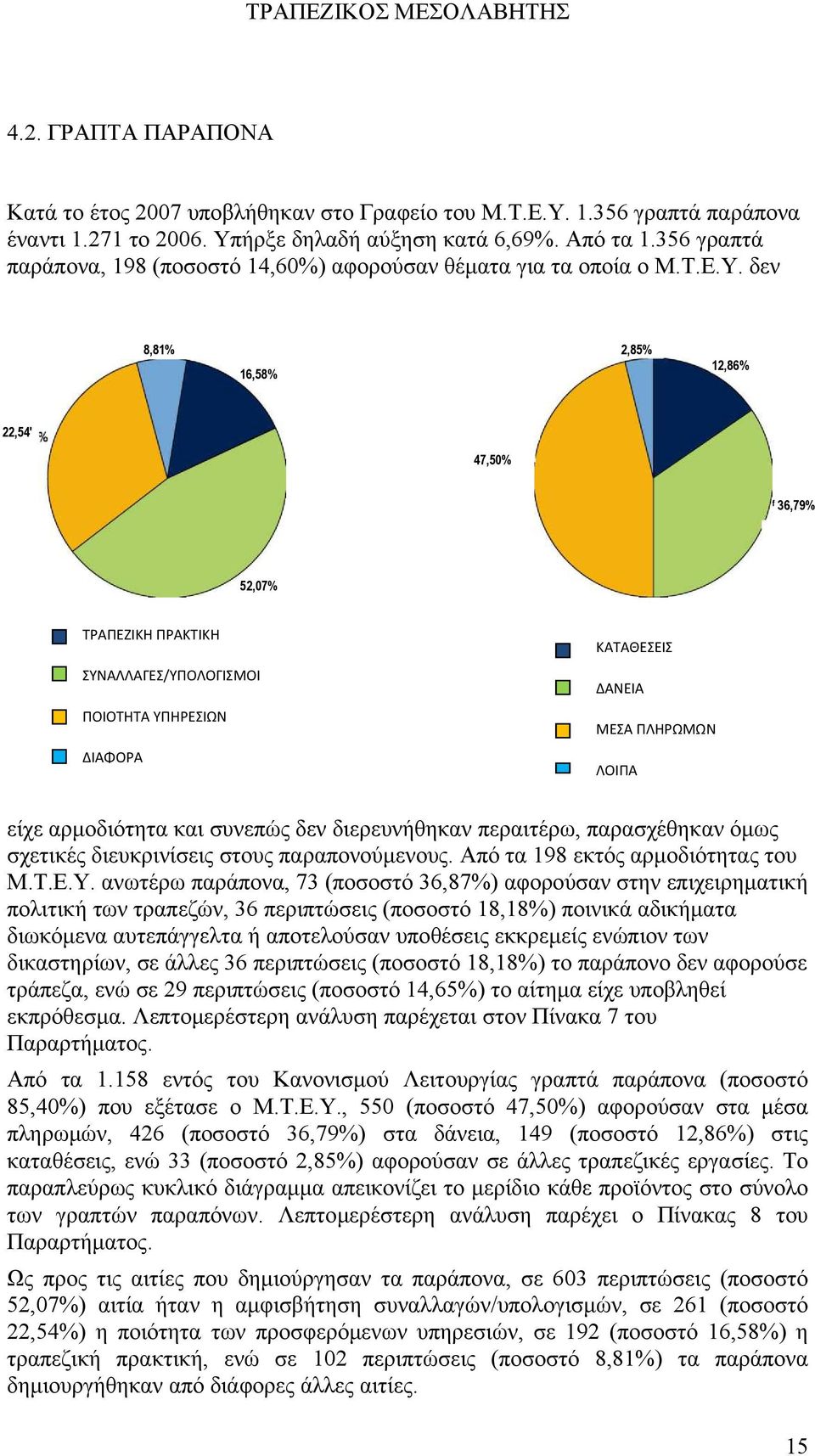 δεν 8,81% 16,58% 2,85% 12,86% 22,54' 47,50% f 36,79% 52,07% ΤΡΑΠΕΖΙΚΗ ΠΡΑΚΤΙΚΗ ΣΥΝΑΛΛΑΓΕΣ/ΥΠΟΛΟΓΙΣΜΟΙ ΠΟΙΟΤΗΤΑ ΥΠΗΡΕΣΙΩΝ ΔΙΑΦΟΡΑ ΚΑΤΑΘΕΣΕΙΣ ΔΑΝΕΙΑ ΜΕΣΑ ΠΛΗΡΩΜΩΝ ΛΟΙΠΑ είχε αρμοδιότητα και συνεπώς δεν