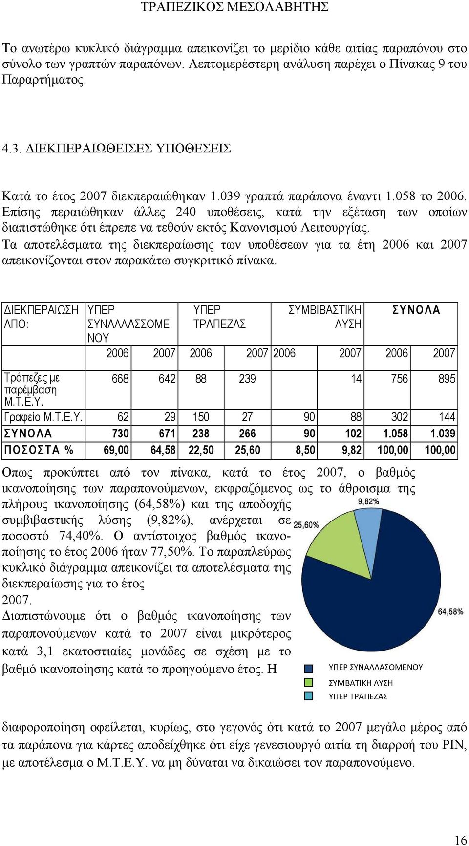 Επίσης περαιώθηκαν άλλες 240 υποθέσεις, κατά την εξέταση των οποίων διαπιστώθηκε ότι έπρεπε να τεθούν εκτός Κανονισμού Λειτουργίας.