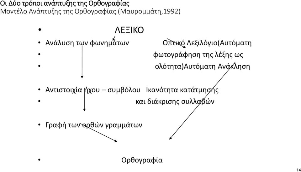 φωτογράφηση της λέξης ως ολότητα)αυτόματη Ανάκληση Αντιστοιχία ήχου συμβόλου