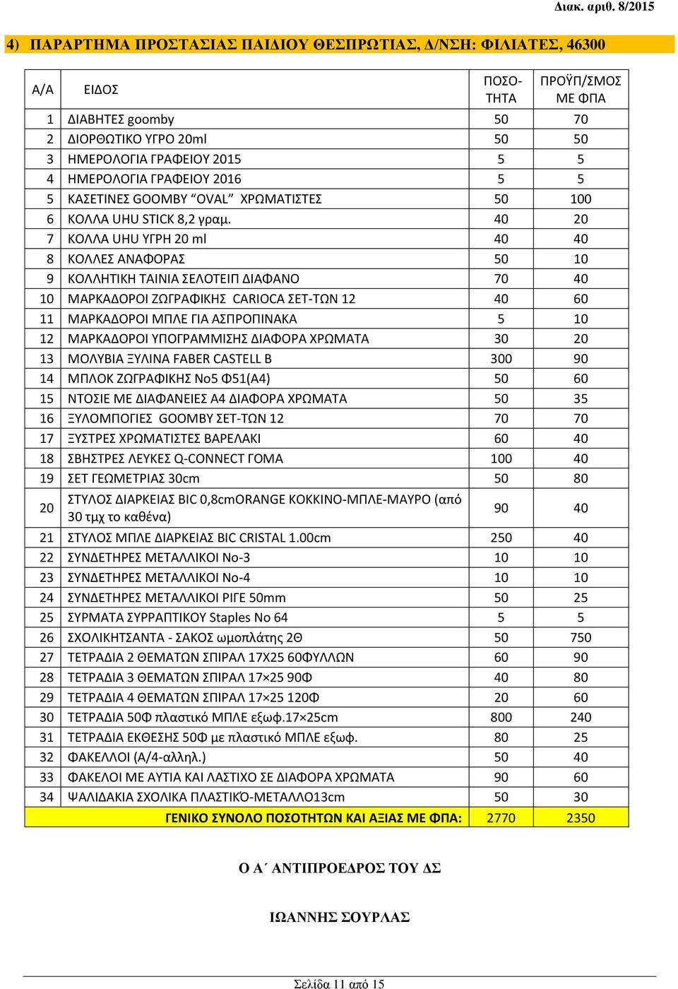 40 20 7 ΚΟΛΛΑ UHU ΥΓΡΗ 20 ml 40 40 8 ΚΟΛΛΕΣ ΑΝΑΦΟΡΑΣ 50 10 9 ΚΟΛΛΗΤΙΚΗ ΤΑΙΝΙΑ ΣΕΛΟΤΕΙΠ ΔΙΑΦΑΝΟ 70 40 10 ΜΑΡΚΑΔΟΡΟΙ ΖΩΓΡΑΦΙΚΗΣ CARIOCA ΣΕΤ-ΤΩΝ 12 40 60 11 ΜΑΡΚΑΔΟΡΟΙ ΜΠΛΕ ΓΙΑ ΑΣΠΡΟΠΙΝΑΚΑ 5 10 12